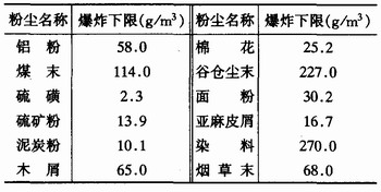 粉塵爆炸是如何發(fā)生的？